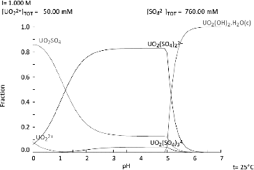 Figure 2. Simulated species distribution diagram in aqueous solution containing [UO2]2+ (50 mM) and [SO4]2− (0.76 M) at 1 M ionic strength [Citation10,11].