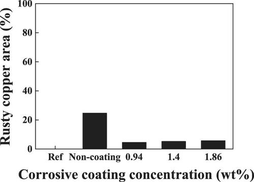 Figure 5. Oxidized area of corrosive coating concentration.
