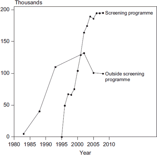 Figure 1. Number of women examined with mammography in Norway 1983 to 2008.