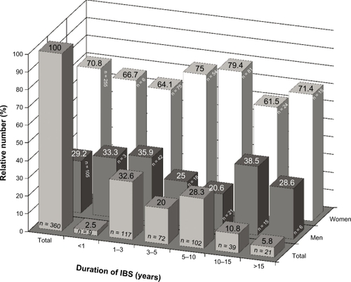 Figure 2 Gender-dependent distribution of duration of IBS symptoms at first diagnosis.