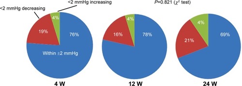 Figure 3 Differences in IOP versus baseline. Almost three quarters of the patients were within 2 mmHg at each time point. The distribution of the three groups was similar during the follow-up period.