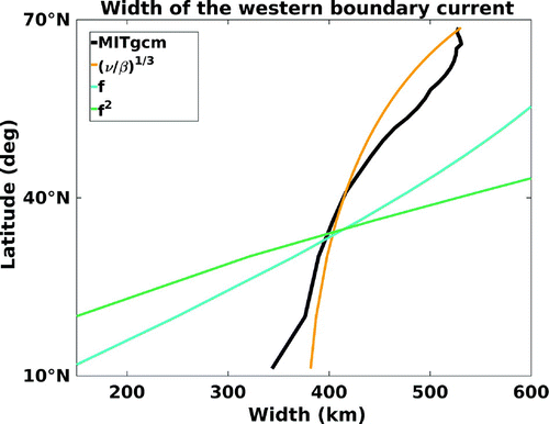 Figure 13. Scaling of the width of the western boundary current (black line) vs. Munk layer (orange line), the Coriolis frequency f (blue line) and (dark green line).