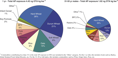 Figure 3. Percent contribution of food commodities to total 'all person' OTA exposure (PD, unadjusted 2d average).
