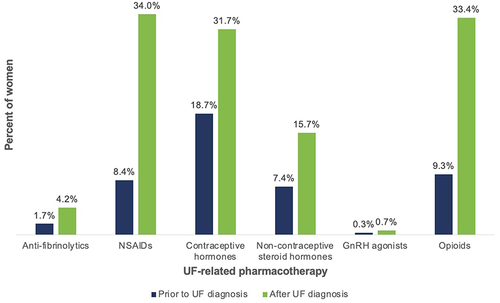 Figure 2 UF-related Pharmacotherapy Use Before and After Initial UF Diagnosis.