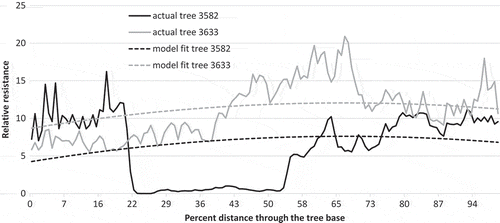 Fig. 5 Relative resistance of actual data and model fit for a tree with butt rot (3582) and one without butt rot (3633) in a WRC in pine plot.
