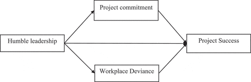Figure 1. Research Framework.