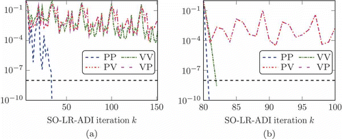 Figure 3. History of relative change (26) of different singular values for Example 5.3 (a) and 5.4 (b). The black dashed line refers to the tolerance of .