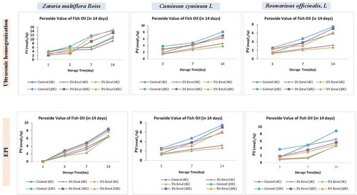 Figure 2. Evaluation of peroxidase value (PV) in control and treated samples at 4 and 10°C temperatures during 14 days as the storage period. The treatments were performed using three Cuminum, Rosmarinus, and Zataria nanoemulsions developed by two USH and EPI emulsification methods and prepared in 3% and 5% concentrations