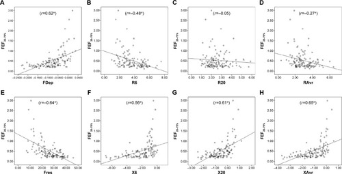 Figure 2 Correlation between FEF25–75% and various FOT parameters.Notes: (A) FDep, (B) R6, (C) R20, (D) RAvr, (E) Fres, (F) X6, (G) X20, and (H) XAvr. *P<0.05.Abbreviations: FDep, frequency dependence; FOT, forced oscillation technique; Fres, resonance frequency; R6, resistance at 6 Hz; R20, resistance at 20 Hz; RAvr, average resistance; X6, reactance at 6 Hz; X20, reactance at 20 Hz; XAvr, average reactance.