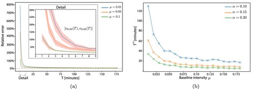 Figure 5. Monte Carlo analysis of the relative error for various baseline regimes. Although Figure 4 was constructed using a fixed branching ratio n = 0.5, the results serve as a conservative decision tool for the optimal horizon Tα, as higher n-values translate into more observations and thus faster and more reliable calibration. This value for n was not chosen arbitrarily; it is the lowest branching ratio measured on nonoverlapping 10-minute windows using the approximate branching-ratio estimator (Hardiman and Bouchaud Citation2014). (a) Relative error as a function of the time horizon, for representative base-rate regimes. The red-shaded area represents bootstrapped mean confidence intervals. (b) Relationship between optimal (minimal) observation horizons and different μ-regimes for three representative acceptance thresholds.