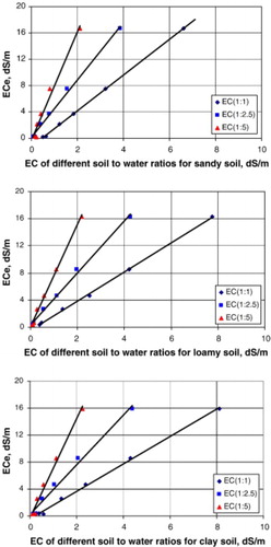 Figure 3. Relationships between different soil:water ratio used to measurements of electrical conductivity and soil type. Adapted from Sonmez et al. (Citation2008).