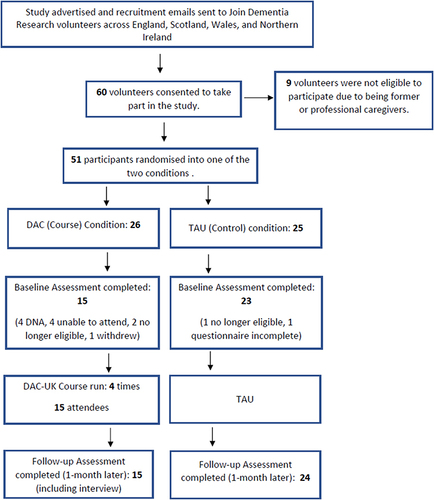 Figure 1 Study recruitment and retention flow-chart.