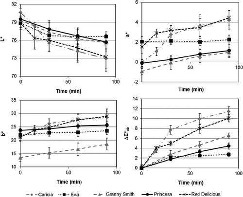 Figure 1. Color parameter changes on flesh cut surface of five apple cultivars. Bars indicate standard deviation.