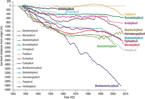 Figure 2. Variations since 1931 of the non-surge-type margins of the Vatnajökull South Region glaciers, using data from Veðurstofa Íslands (Icelandic Meteorological Office) and the Icelandic Glaciological Society. Data compilation by Ben Chandler.