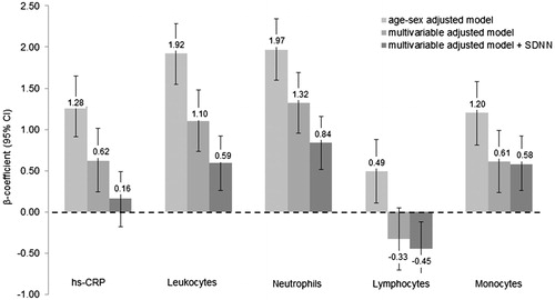 Figure 4. Relationship between ambulatory heart rate and inflammatory biomarkers. Data are presented as β-coefficients (95% confidence intervals) per 1 standard deviation increase. Hs-CRP: high-sensitivity C-reactive protein. Model 1 was adjusted for age, sex. Model 2 was additionally adjusted for body mass index, smoking status, educational status, alcohol consumption, fruit and vegetable consumption, fish consumption, systolic blood pressure, prediabetes, physical activity, low- and high-density lipoprotein cholesterol, triglycerides, endothelin-1, estimated glomerular filtration rate, family history of cardiovascular disease and body fat. Model 3 was additionally adjusted for the standard deviation of all normal RR intervals. n = 2096.