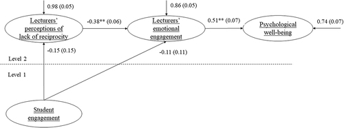 Figure 4 The path/structural model tested (crossover of engagement from students to lecturers).