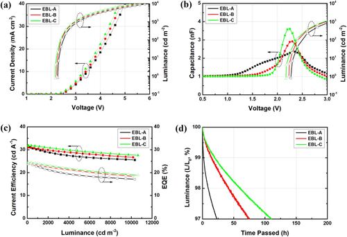 Figure 5. (a) Current-density-voltage-luminance; (b) Parallel capacitance-voltage at an AC frequency of 100 Hz with voltage-luminance; (c) Current efficiency–luminance–external quantum efficiency (EQE); (d) Device lifetime at initial luminance of 3000 cd m−2. The capacitance is the result of the total contribution of charge accumulation at the interface, charge injection into EML, and recombination.