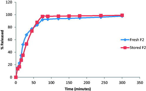 Figure 2. Release profile of DH from the freshly prepared and stored F2 films in SSF (pH 6.8).