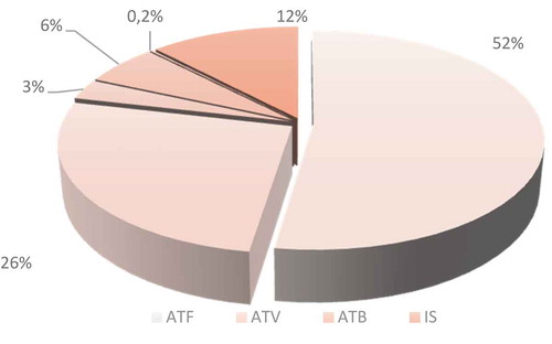 Figure 1. Cost analysis of different therapeutic classes in the second year post-allogeneic hematopoietic stem cell transplantation. ATF, antifungals; ATV, antivirals; ATB, antibiotics; IS, immunosuppressants.​​
