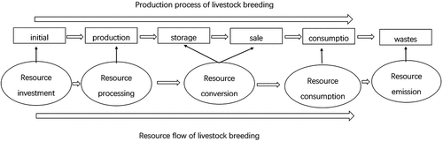 Figure 1. The relationship between resource consumption and farm production.