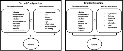 Figure 4. Identified configuration in achieving growth (self compilation).