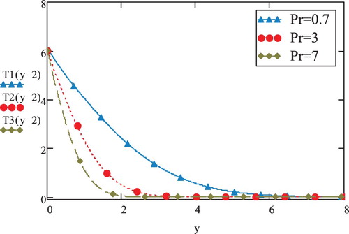 Figure 9. Temperature vs. y; t=2,γ=0.3,a=5.