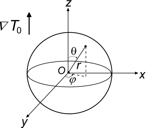 FIG. 1 Physical model of a micro-spherical particle thermophoresis in a gaseous medium.