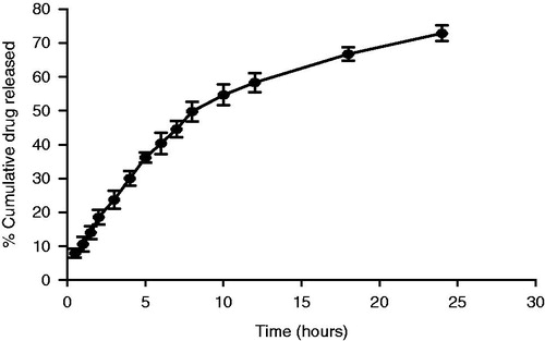 Figure 12. In vitro drug release profile of noisome.
