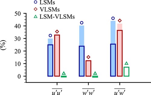 Figure 4 Estimated relative contribution of LSMs and VLSMs to streamwise (u′u′¯) and vertical (w′w′¯) normal stresses, and to shear stress (u′w′¯) using EMD (empty bars) and a separation wavelength of λx/H = 8 (filled bars)