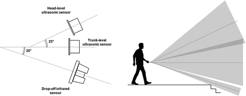 Figure 2. Arrangement of the sensors used for the proposed system. Gray-shaded areas represent the sensors’ sensing fields.