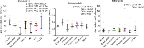 Fig. 6.  ADM and ET-1, NO and ADM crises by type.