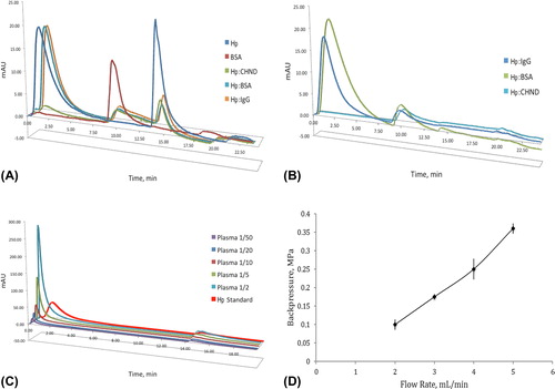 Figure 4. Chromatogram of Hp separation with (A) HpMIP column; (B) NIP column from binary Hp:CHND, Hp:HSA, Hp:IgG solutions. (C) Chromatograms of Hp removal from Hp-loaded human blood plasma. (D) Back pressure property of HpMIP column.