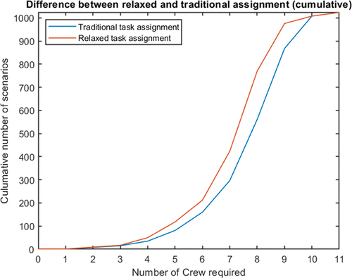 Figure 3. DIFFERENCE IN SCENARIO DISTRIBUTION (CUMULATIVE) SHOWING A SIGNIFICANT DIFFERENCE BETWEEN THE REQUIRED CREW FOR THE RELAXED ASSIGNMENT AND THE TRADITIONAL ASSIGNMENT.