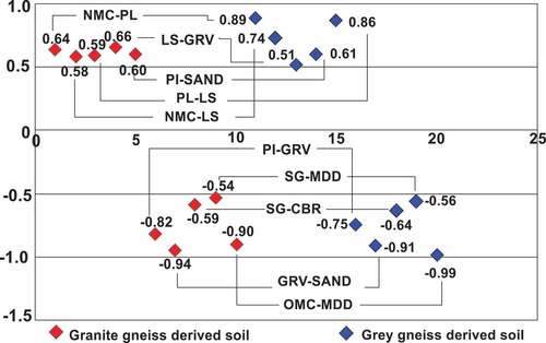 Figure 7. Graph showing 5 strong positive and 5 strong negative pairwise of geotechnical data common to both rock types.