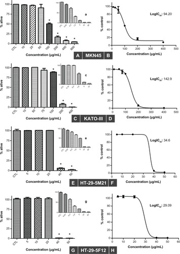 Figure 1 Sulforhodamine B assay in MKN45 (A and B), KATO-III (C and D), HT29-5M21 (E and F), and HT29-5F12 (G and H) cells after 72 hours of treatment with bromelain concentrations ranging from 5 μg/mL to 600 μg/mL, and with different concentrations of cisplatin used as a positive control (shown as smaller graphs a, c, e and g).