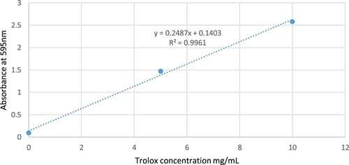 Figure A3. The calibration curve of Fe2+ with linearity range of 0–10 µM used for FRAP assay.