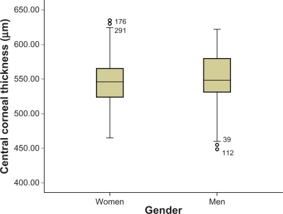 Figure 4 Comparison of central corneal thickness values between women and men in the sample.