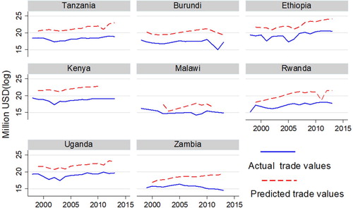 Figure 5. Coffee trade potentials of the Eastern and Southern African African countries.