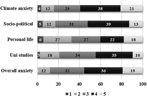 Figure 1. Survey participants’ self-reported anxiety levels by different sources, % (N = 157) from 1 – no anxiety at all to 5 – high level of anxiety over the previous year.