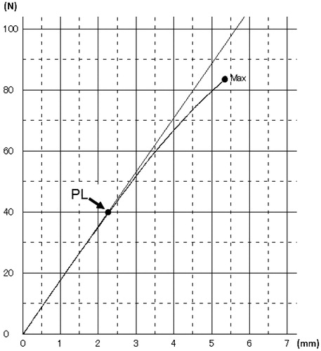 Figure 2. Representative load/deflection graph. PL: the load at the proportional limit, Max: the ultimate load.