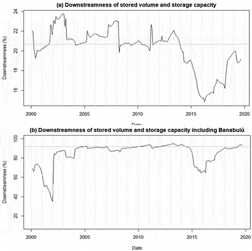 Figure 13. Downstreamness of storage volume (black line) and capacity (grey horizontal line) relative to (a) the Senador Pompeu gauging station (Banabuiú reservoir not included) and (b) Banabuiú reservoir