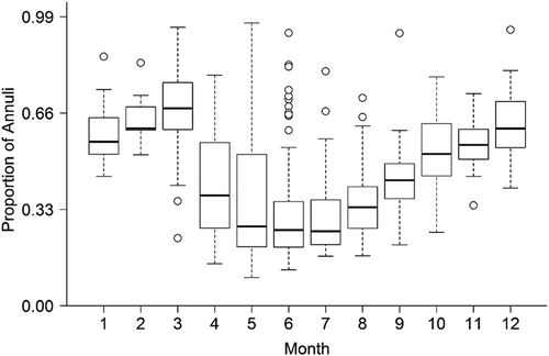 FIGURE 2. Box plot of monthly measured marginal increment widths (µm) expressed as a proportion of the last fully formed annulus in otoliths from age-1 Southern Flounder (n = 403) collected in Mississippi waters of the Gulf of Mexico during January (month 1) to December (month 12), 2007–2015. Data were aggregated from otolith samples collected by the Mississippi Department of Marine Resources (2007, 2009–2013) and during the present study (2014–2015). Dark bands indicate the median proportions, box edges indicate the 25% and 75% quartiles, dotted lines (whiskers) represent 95% confidence intervals, and open circles indicate outliers in the data.