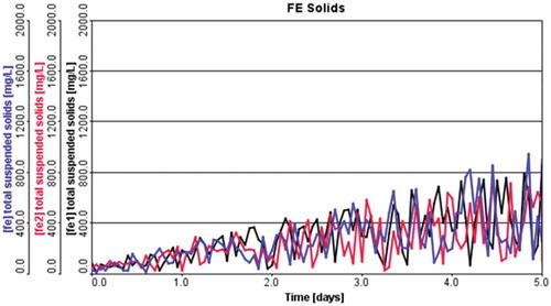 Figure 8. The relationship between total suspended solids and time (the time simulation is 5 days)