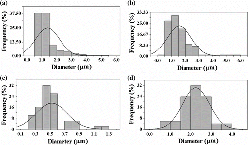 Figure 10 Size distribution of droplets in particles (a) beaded-fibers (b), respectively and size distribution of fibers in beaded-fibers (c) micro/nanofiber (d) obtained from PCEMA-b-PMMA-b-PMAdU solutions.