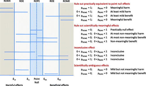 Fig. 2 Possible two-sided PRISM SGPV conclusions. Similar conclusions may be drawn from a one-sided PRISM. SeqSGPV monitors for conclusive evidence to rule out equivalent effects to the point null (pROPE = 0 or pROWPE = 0) or to rule out scientifically meaningful effects (pROME = 0).