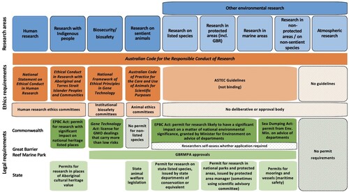 Figure 1. Coverage of research ethics and legal requirements applicable to different types of environmental research.