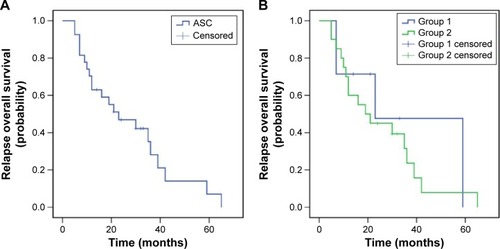 Figure 3 Relapse overall survival of patients with ASC of the lung (A), and subgroup analysis for patients from groups 1 and 2 (B). Note: Group 1, patients with local recurrence; group 2, patients with metastasis.