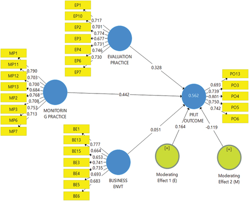 Figure 2. Final model structure extracted from PLS Algorithm.