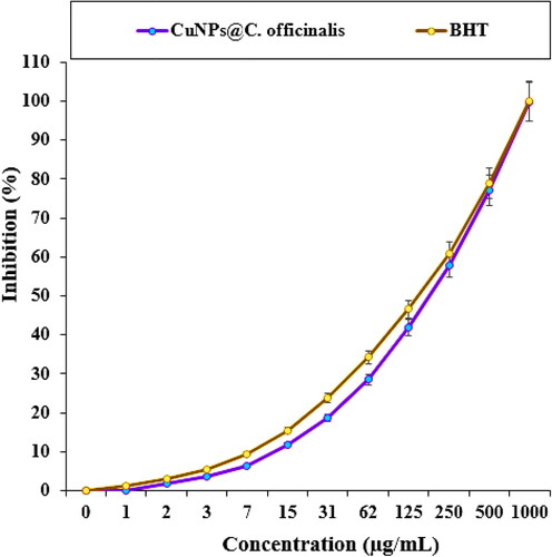 Figure 5. The antioxidant properties of CuNPs@C. officinalis and BHT against DPPH.