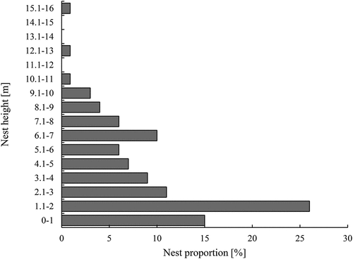 Figure 7. Nest height above the ground of European robin nests in BNP (n = 128)